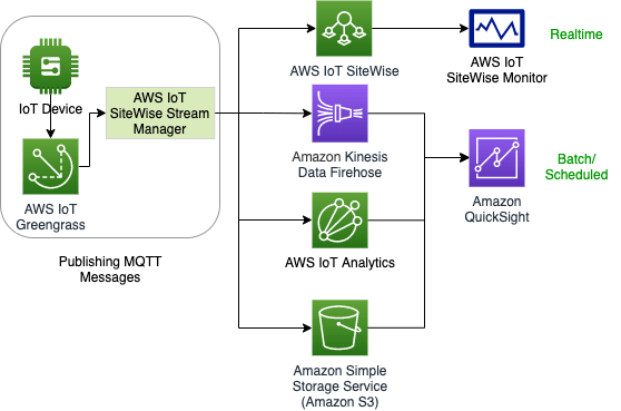 AWS IoT data ingestion: AWS Greengrass stream manager | Hevo Data